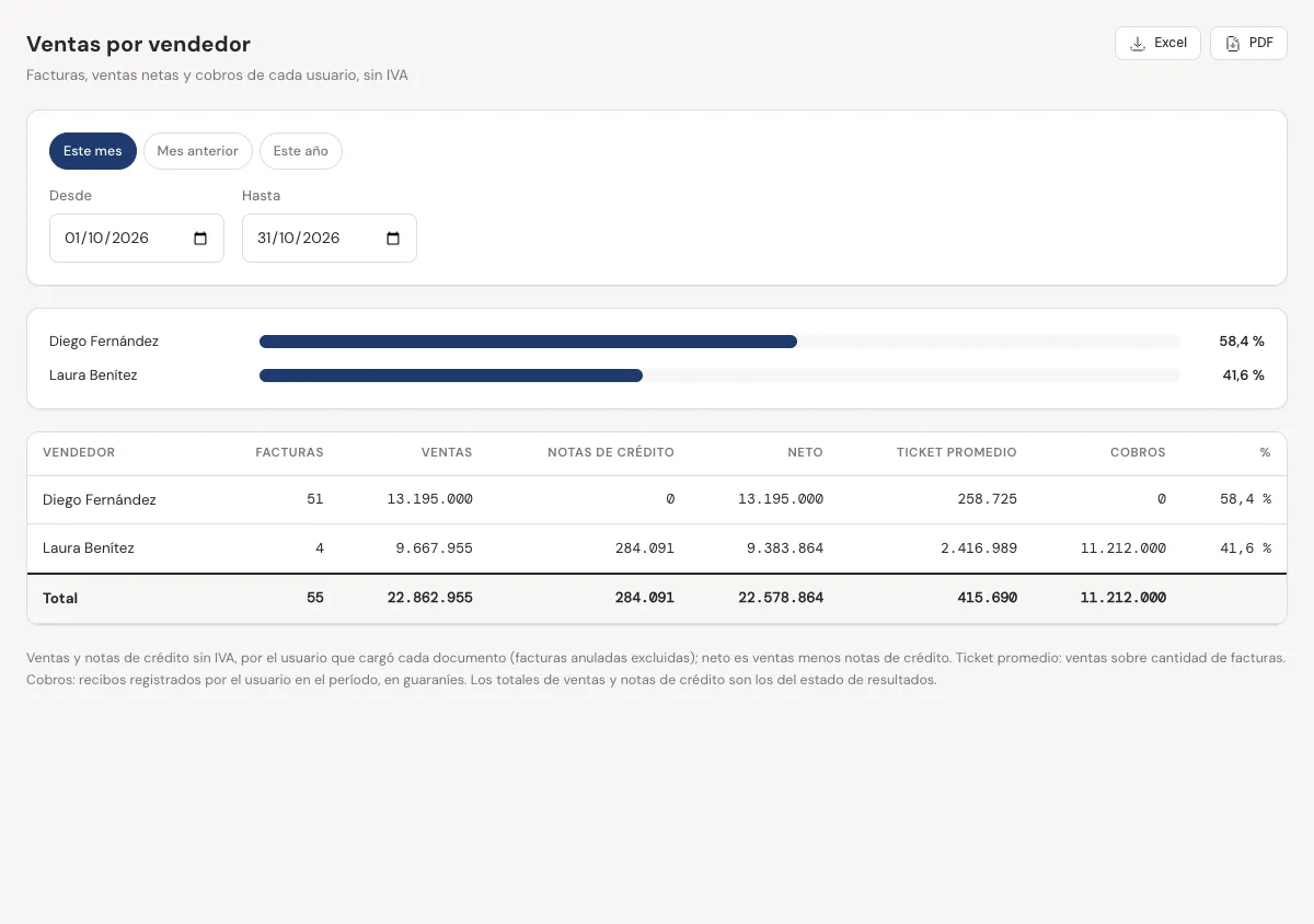 Informe Ventas por vendedor con barras de participación